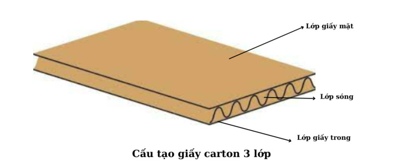 Thùng carton 3 lớp là gì